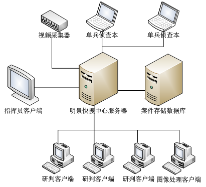 視(shì)頻(pín)侦查技術(shù)实验室架构
